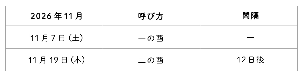 一の酉・二の酉・三の酉はどう決まる